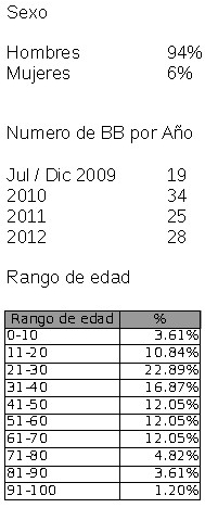 Bici Blanca Tabla_Edad_Sexo