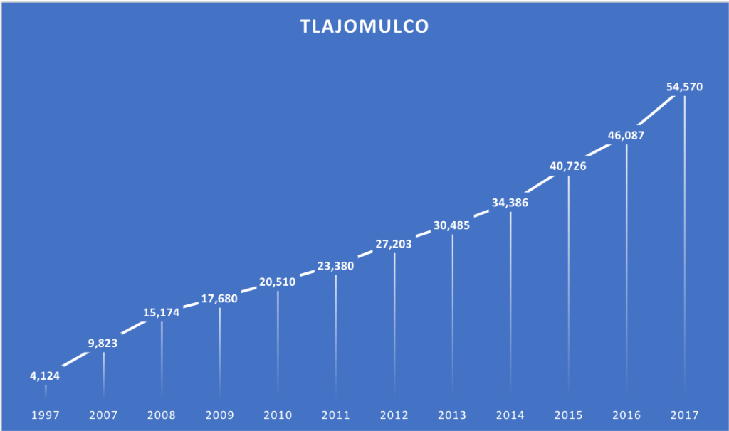 Este es el aumento en coches privados en los Municipios de Área Metropolitana de Guadalajara entre 1997 y 2017.